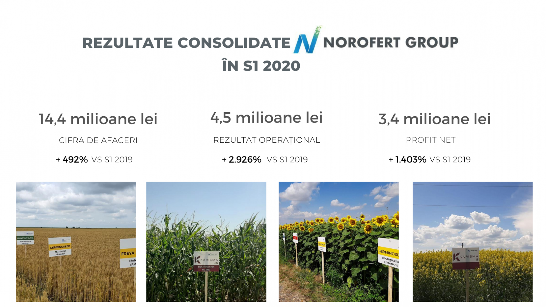Norofert reports 14.4 million lei turnover for H1 2020